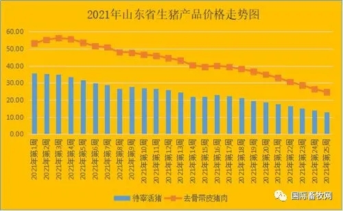 山東省生豬産品價格走勢圖