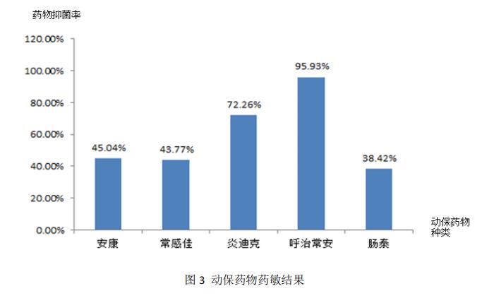 動保藥敏結果