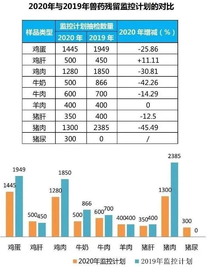 獸藥殘留對(duì)比